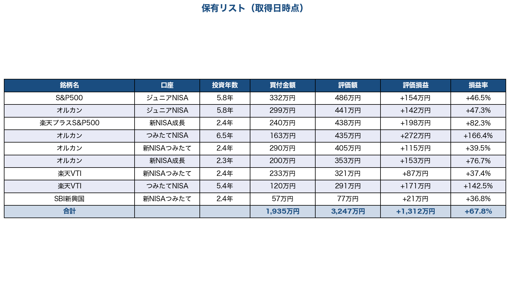 あひる家の保有投信リスト（2026年6月2日時点・買付金額/評価額/評価損益/損益率の合計付き）