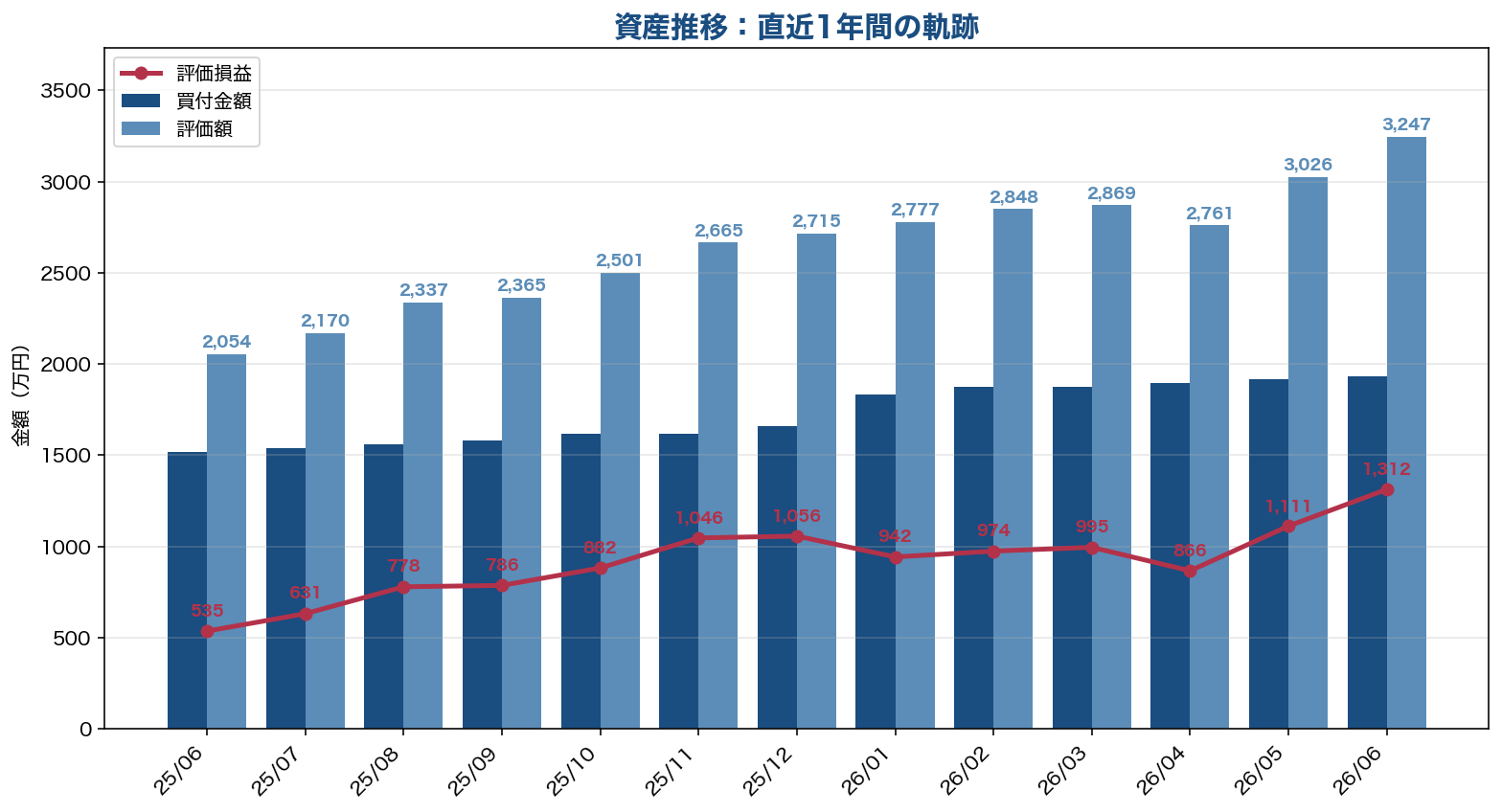 2025年6月〜2026年6月 投信積立推移グラフ（買付金額・評価額・評価損益）