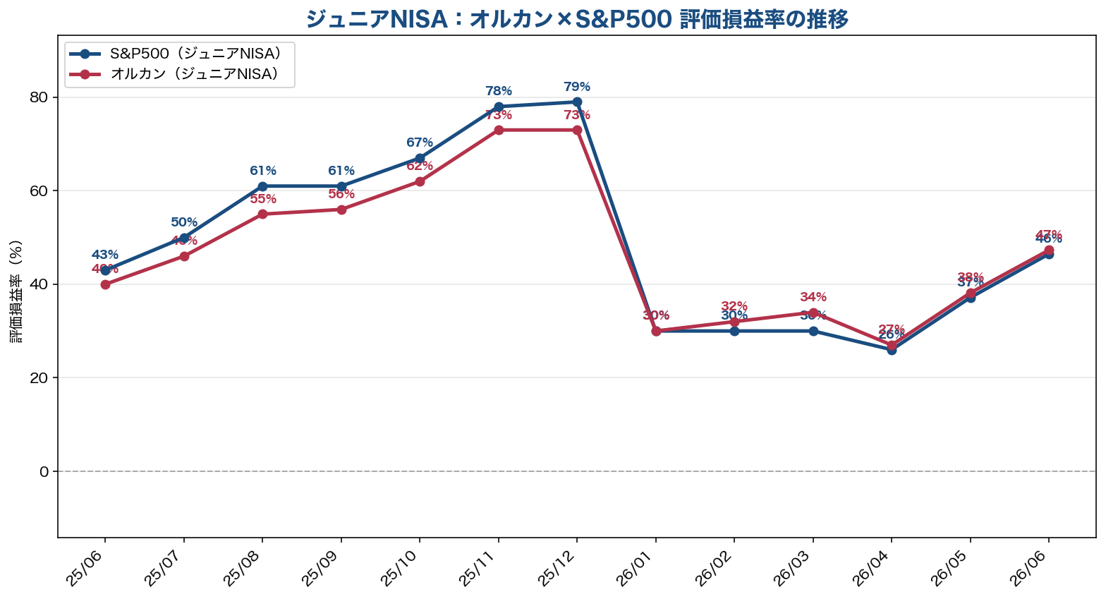 ジュニアNISA分 オルカン・S&P500 評価損益率の推移グラフ