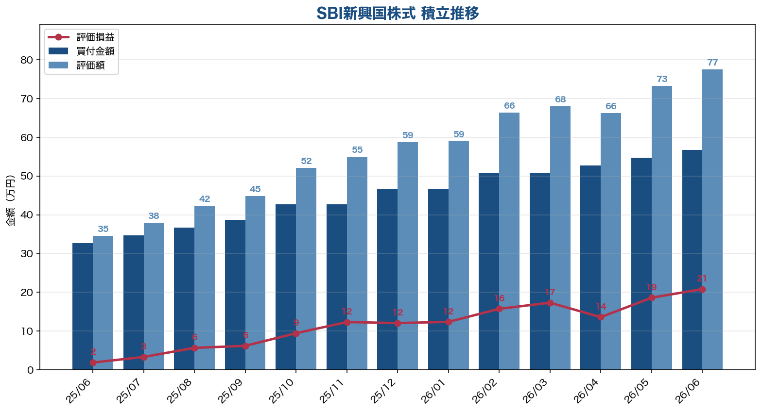 SBI新興国株式インデックスファンド 積立推移グラフ（買付金額・評価額・評価損益）