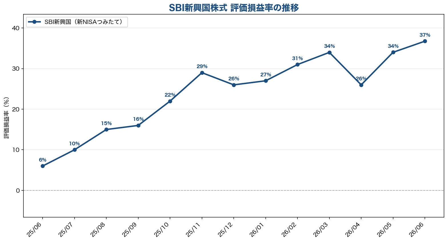 SBI新興国株式インデックスファンド 評価損益率推移グラフ