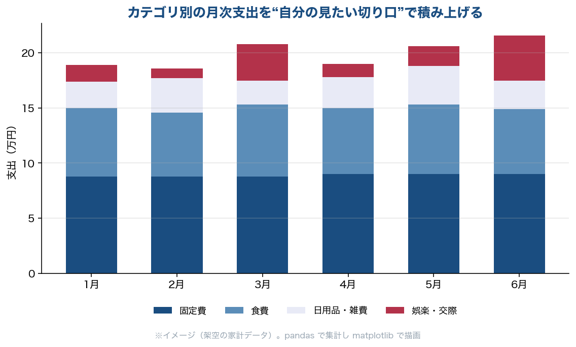 カテゴリ別の月次支出を積み上げ棒グラフで半年ぶん並べたサンプル。固定費・食費・日用品・娯楽を自分の見たい切り口で可視化