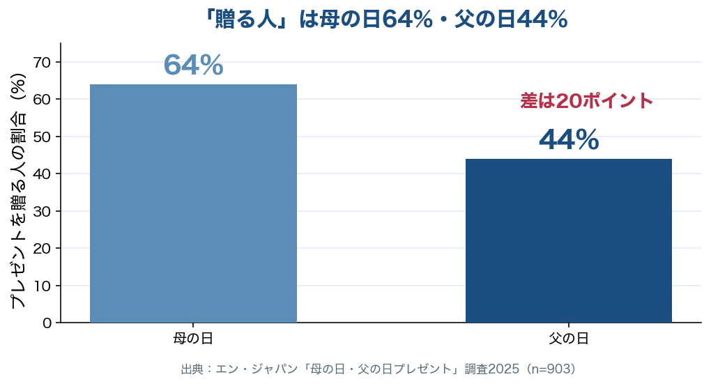 プレゼントを贈る人の割合は母の日64%・父の日44%