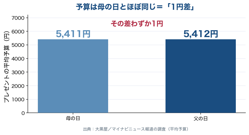 平均予算は母の日5411円・父の日5412円で1円差