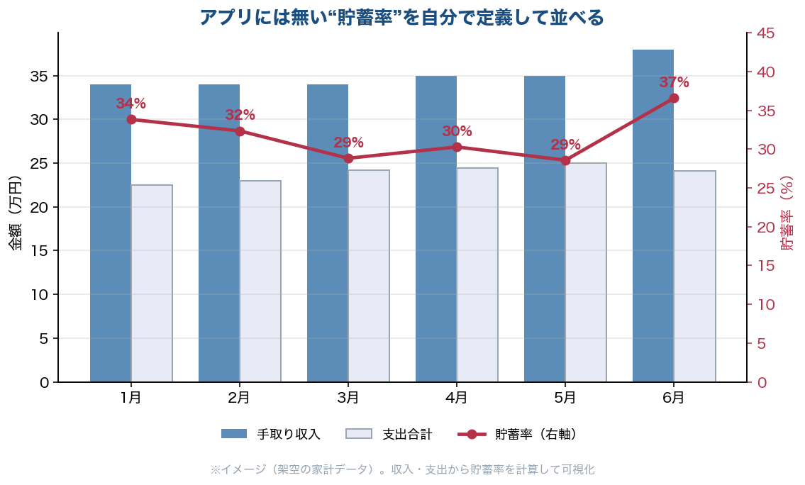 手取り収入と支出の棒グラフに、自分で定義した貯蓄率を折れ線で重ねたサンプルグラフ