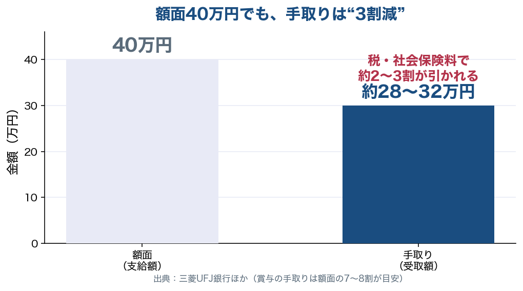 額面40万円のボーナスは手取り約28〜32万円。税・社会保険料で2〜3割引かれる
