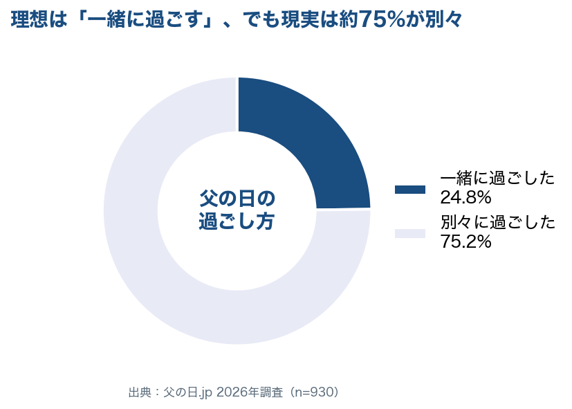 父の日の過ごし方は一緒24.8%・別々75.2%