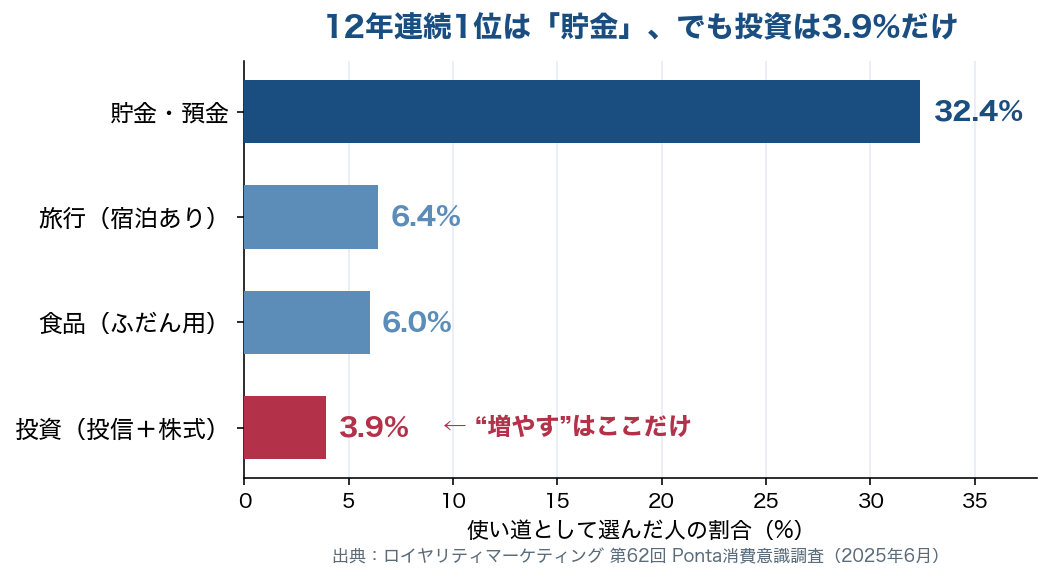 夏のボーナスの使い道は貯金32.4%が1位、投資は投信2.1%＋株式1.8%で約3.9%のみ