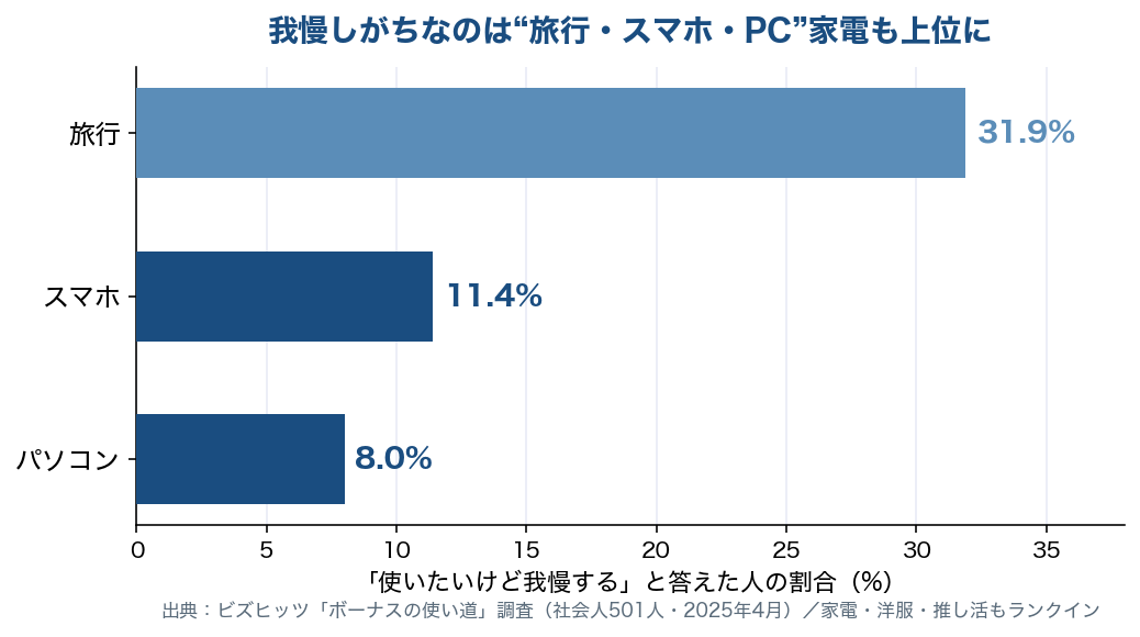 ボーナスで使いたいけど我慢しがちなモノは旅行31.9%・スマホ11.4%・パソコン8.0%。家電もランクイン