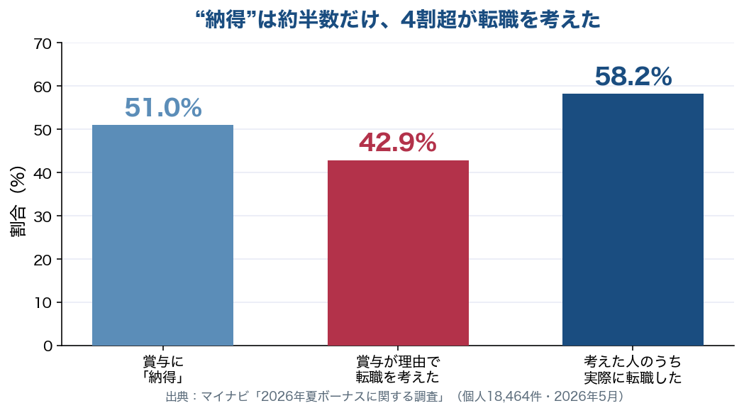 賞与に納得している人は51%、賞与を理由に転職を考えた人は42.9%、うち実際に転職した人は58.2%