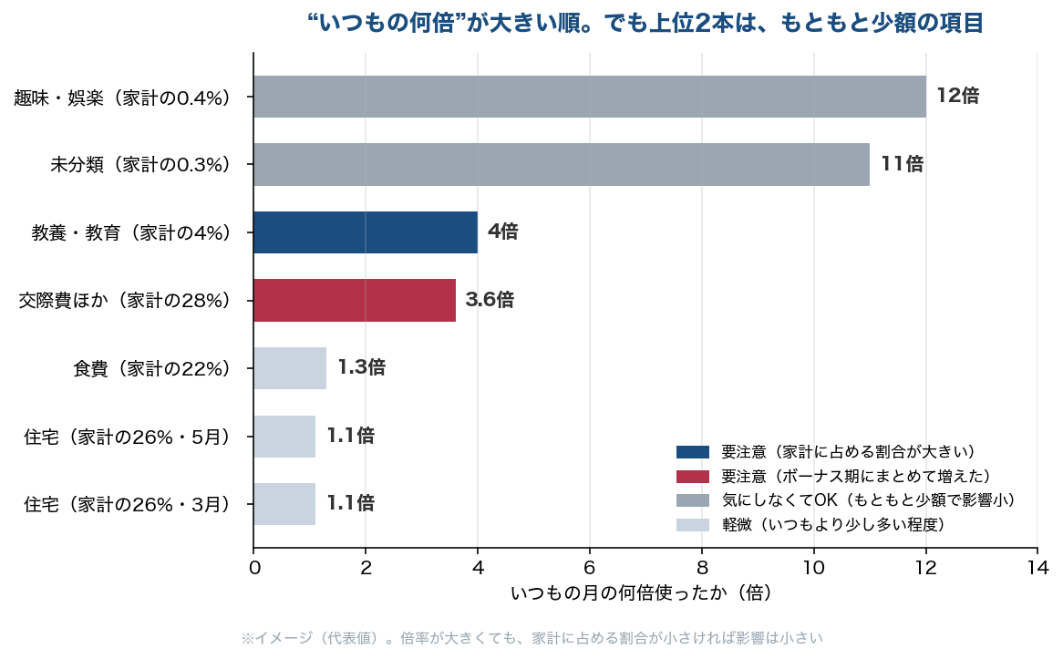 使いすぎた月7件を『いつもの月の何倍か』で並べた横棒グラフ。趣味・娯楽12倍・未分類11倍が最も大きいが家計の0.4%以下、教養・教育4倍と交際費3.6倍が要注意