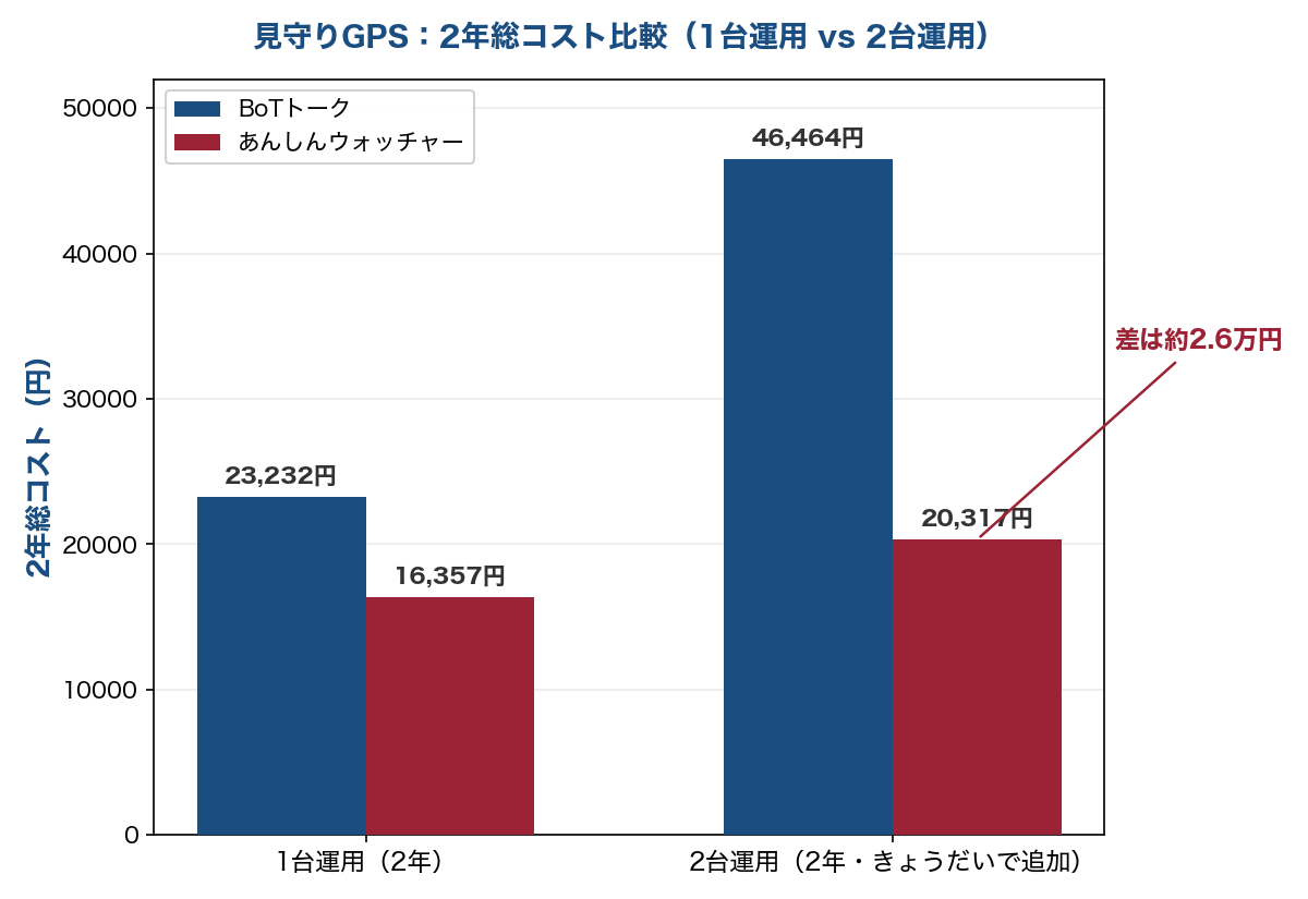 BoTトークとあんしんウォッチャーの2年総コスト比較（1台運用・2台運用）