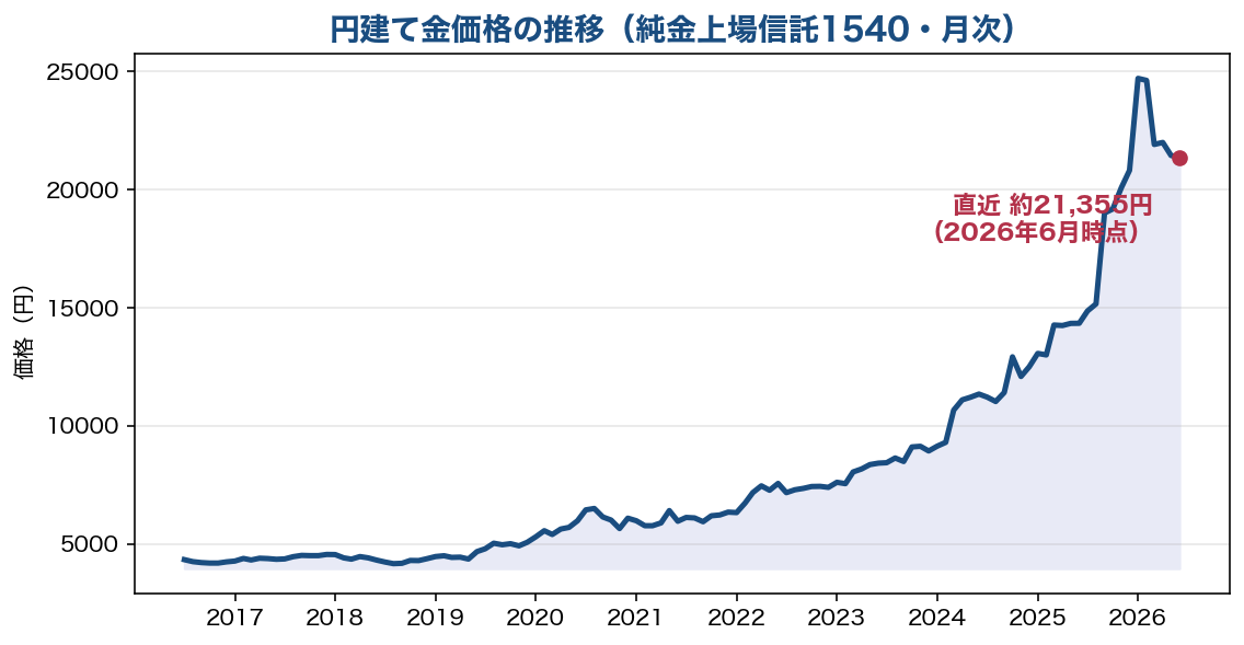 円建て金価格（純金上場信託1540）の推移