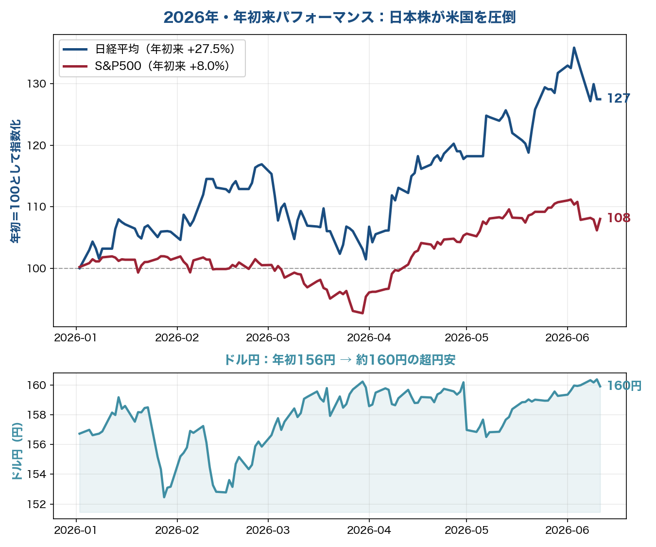 2026年の日経平均とS&P500の年初来パフォーマンス、およびドル円の推移