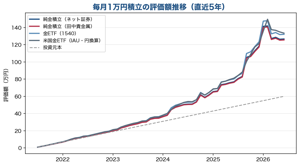 毎月1万円積立の評価額推移 純金積立と金ETFの比較