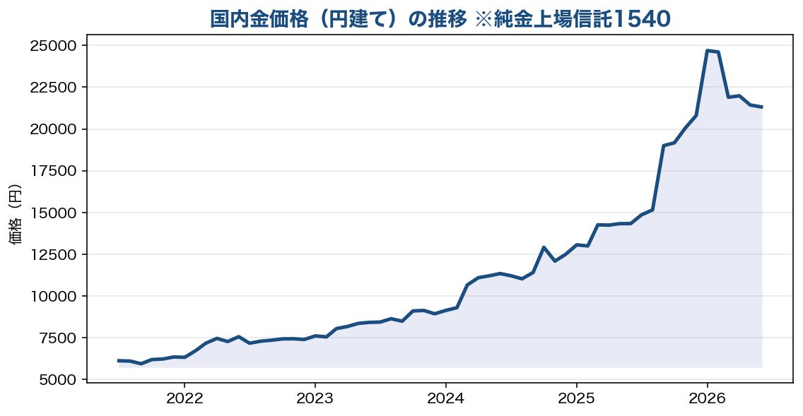 国内金価格（円建て）の推移 2026年版