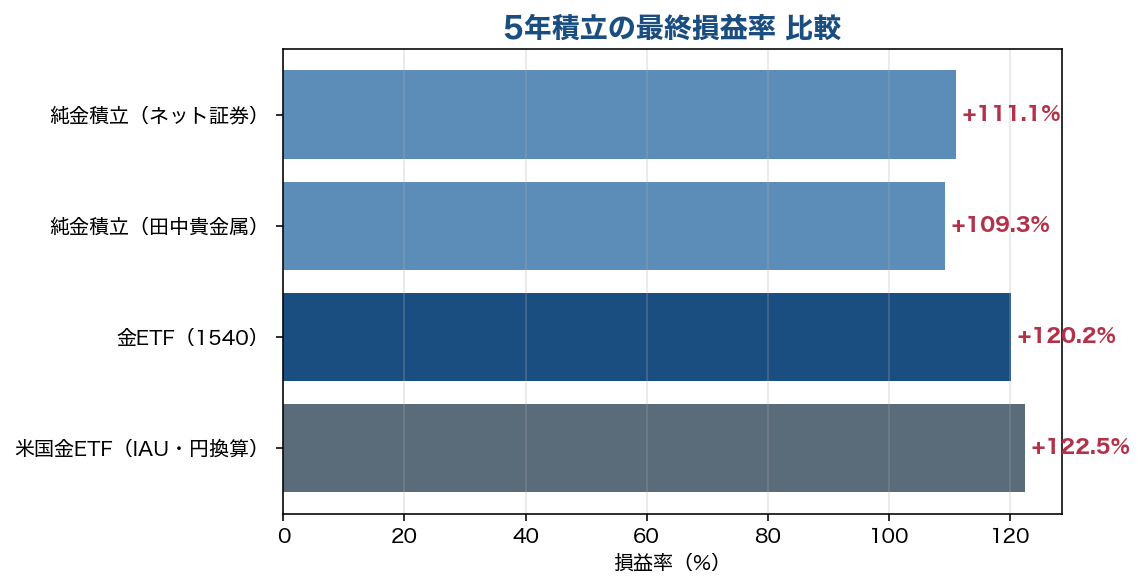 5年積立の最終損益率 純金積立と金ETFの比較
