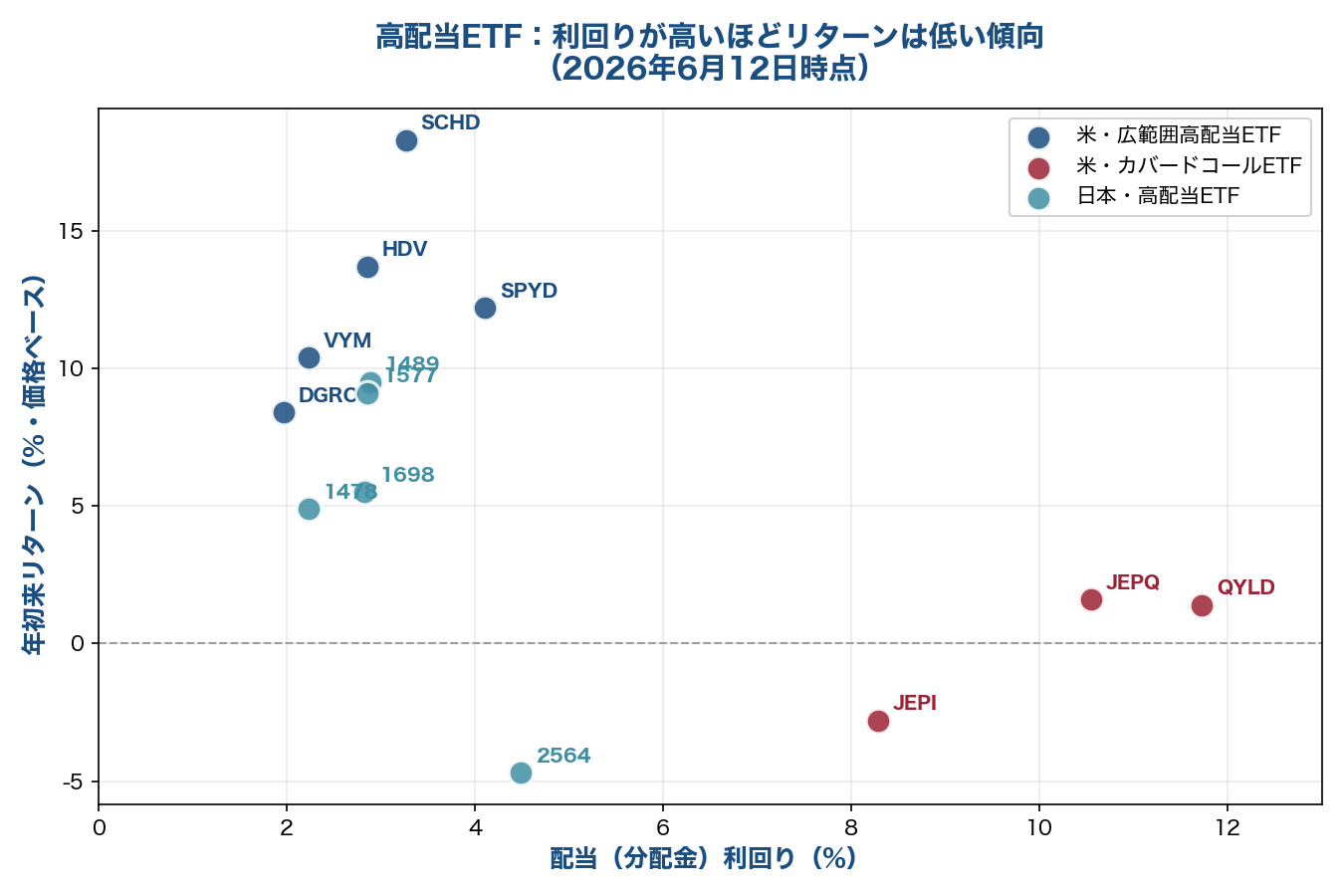 日米高配当ETF14本の分配金利回りと年初来リターンの散布図