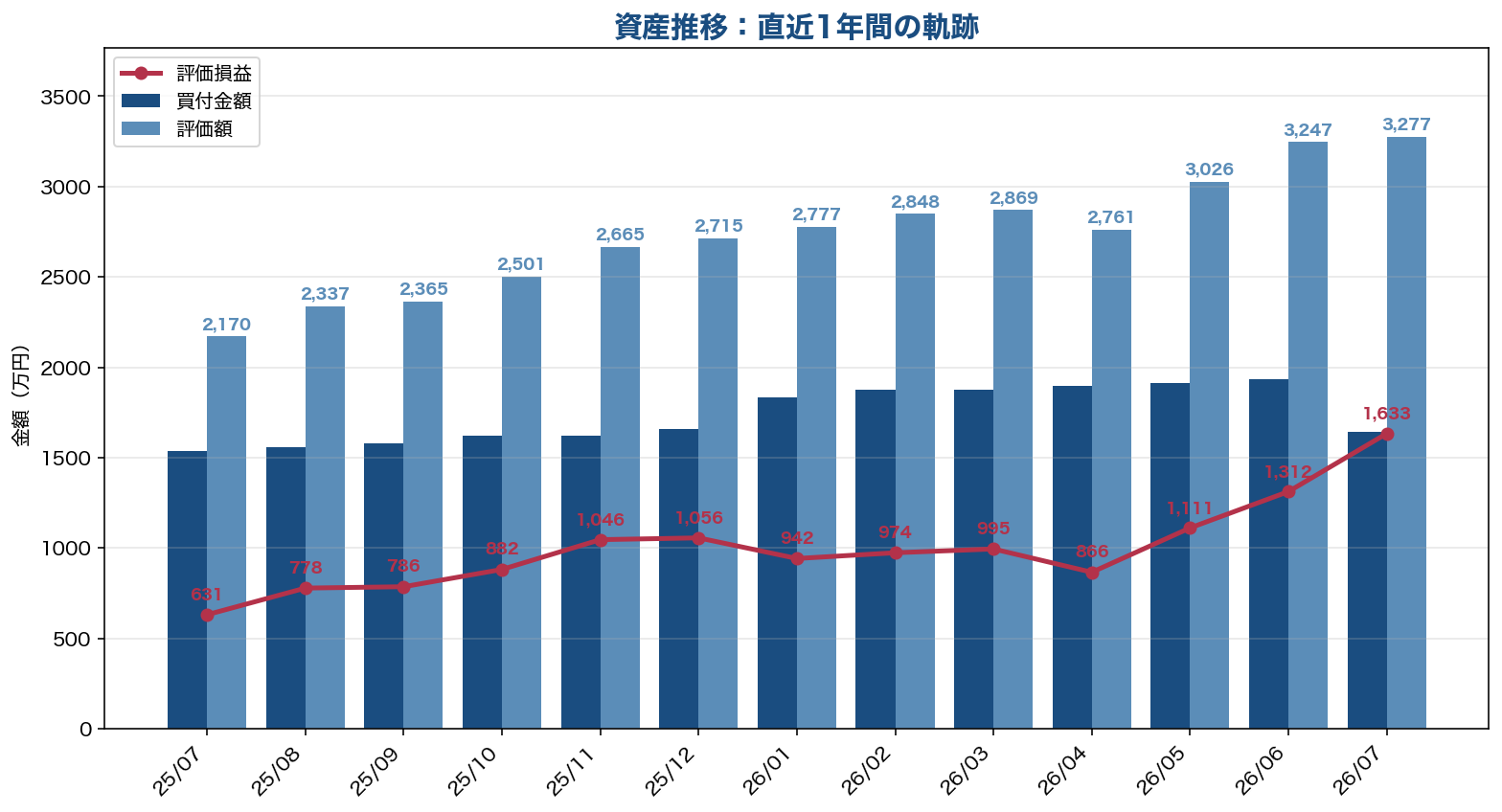 2025年7月〜2026年7月 投信積立推移グラフ（買付金額・評価額・評価損益）