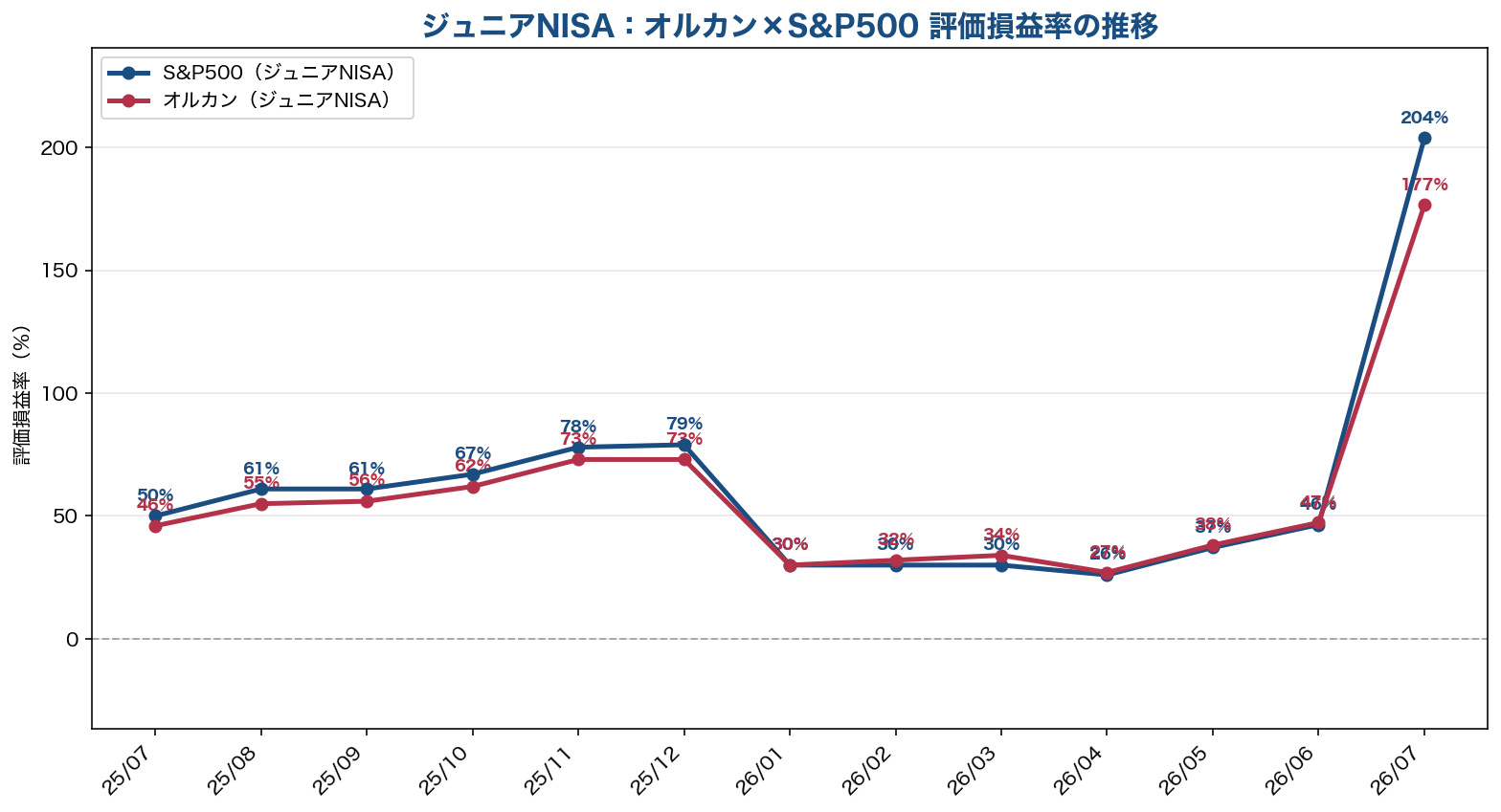 ジュニアNISA分 オルカン・S&P500 評価損益率の推移グラフ