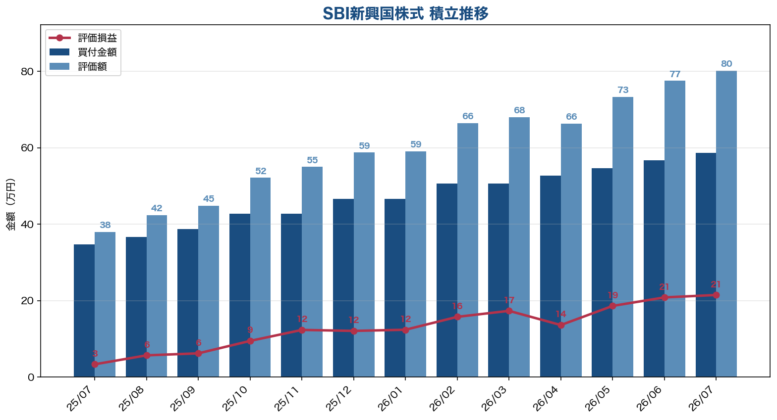 SBI新興国株式インデックスファンド 積立推移グラフ（買付金額・評価額・評価損益）