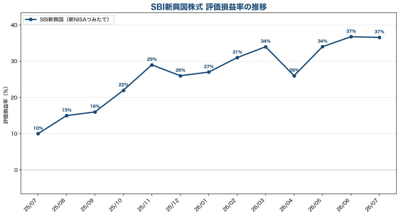 SBI新興国株式インデックスファンド 評価損益率推移グラフ