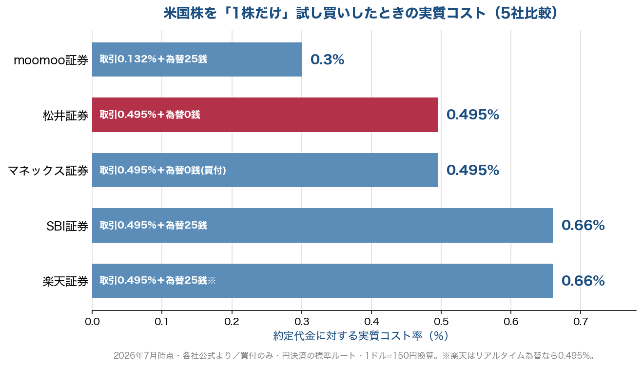 米国株を1株だけ試し買いしたときの実質コスト率を5社で比較したグラフ（2026年7月時点・各社公式より試算）