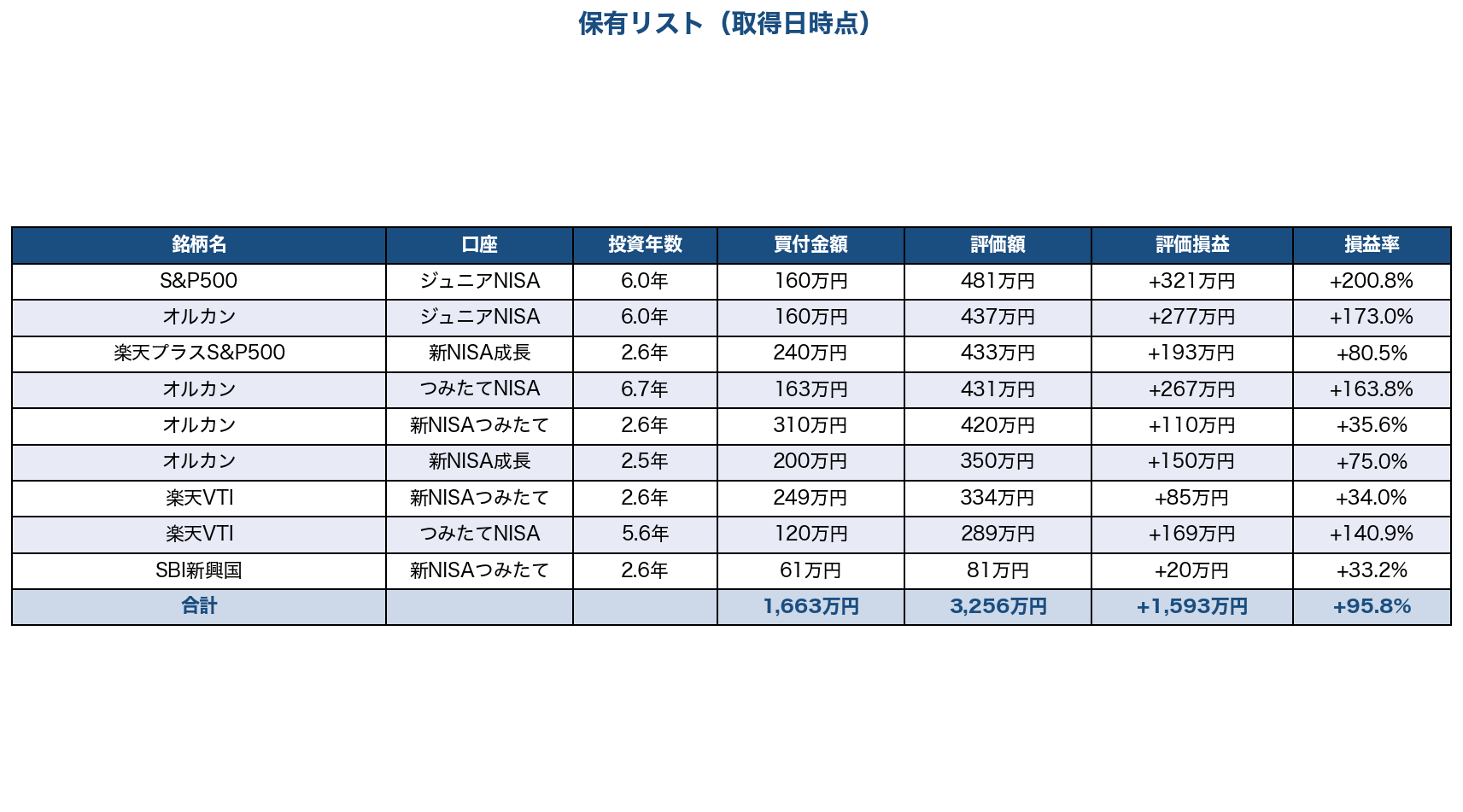 あひる家の保有投信リスト（2026年8月2日時点・買付金額/評価額/評価損益/損益率の合計付き）