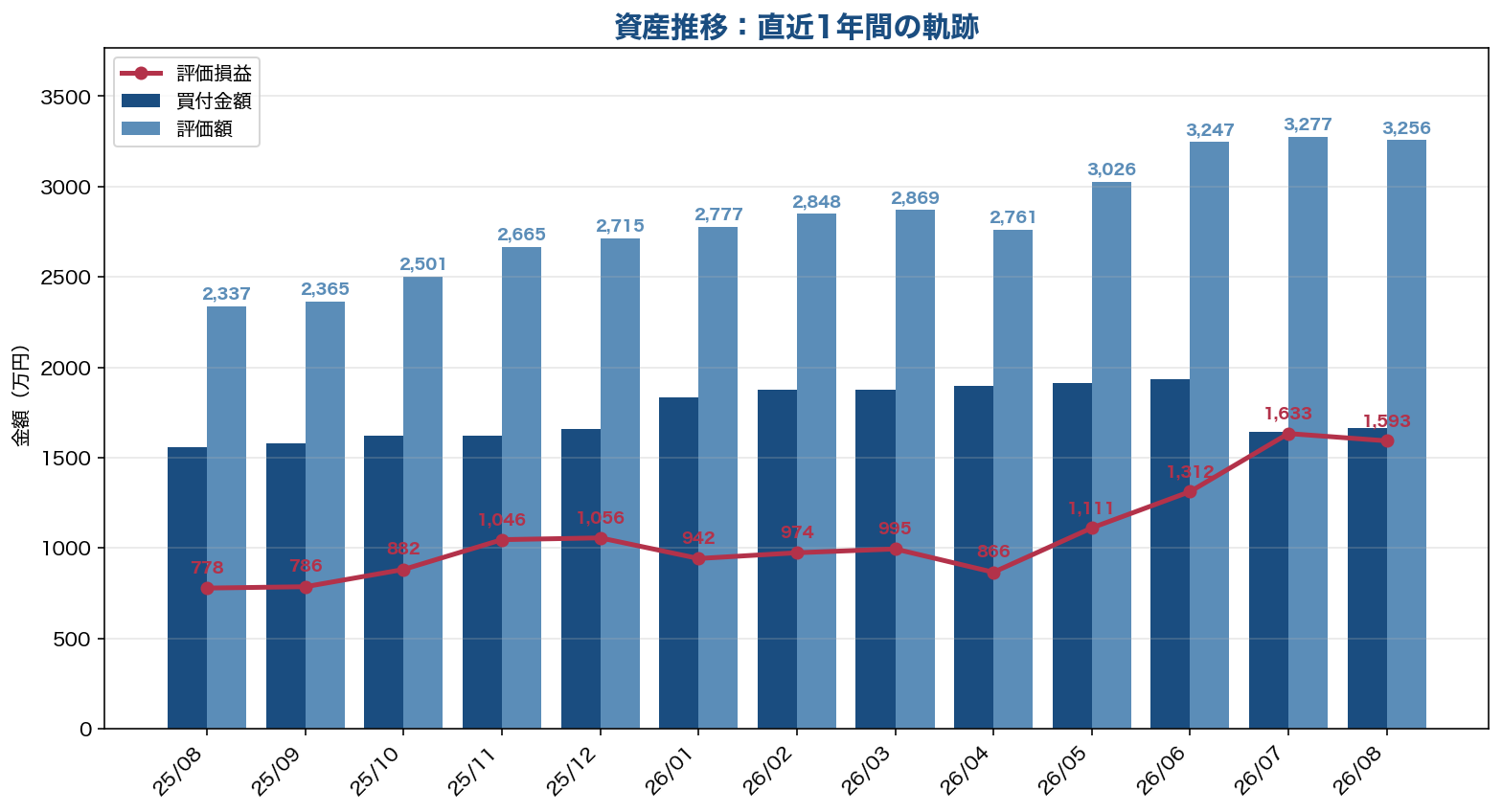 2025年8月〜2026年8月 投信積立推移グラフ（買付金額・評価額・評価損益）
