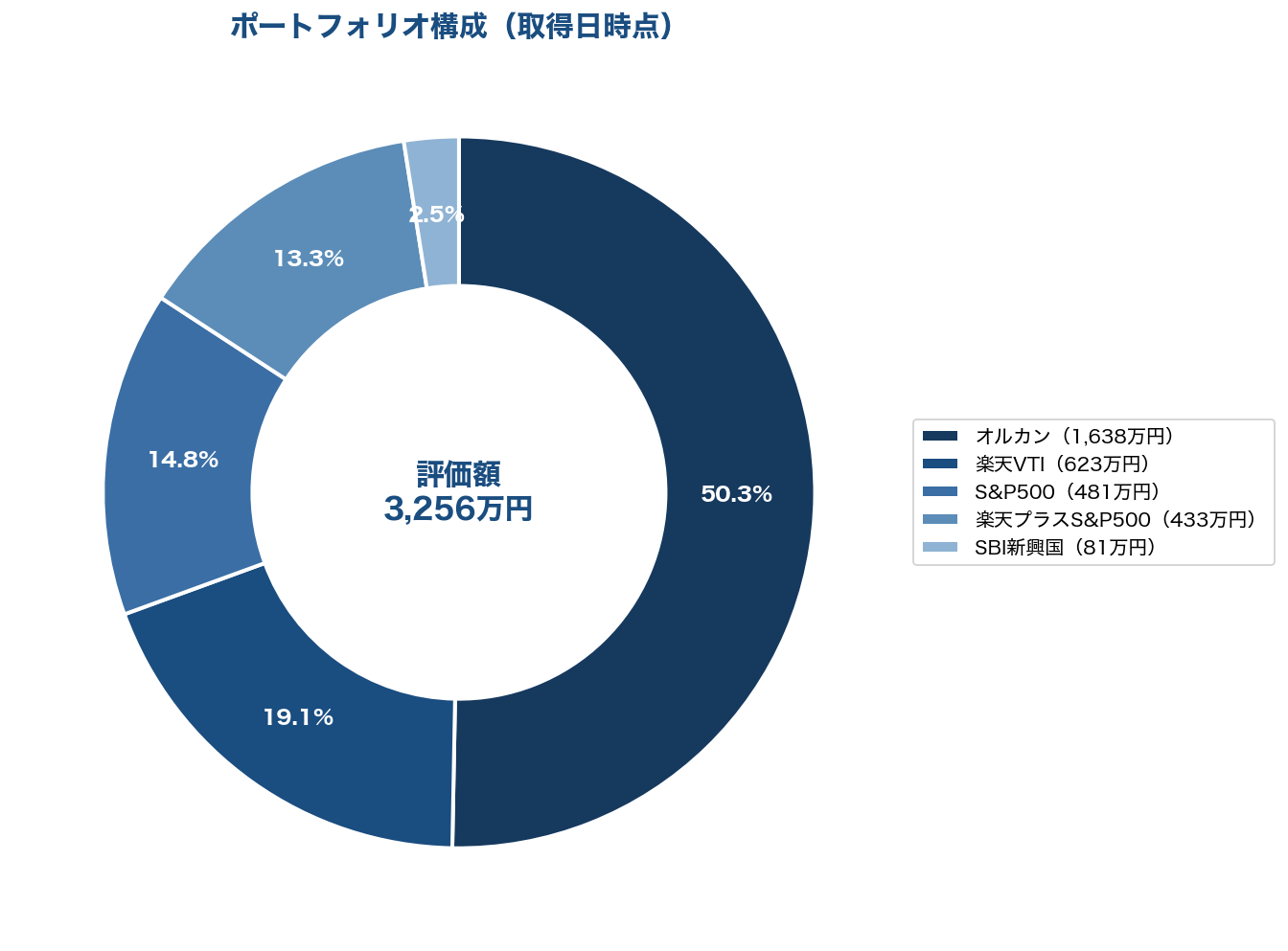 ポートフォリオ構成ドーナツグラフ（評価額3,256万円）