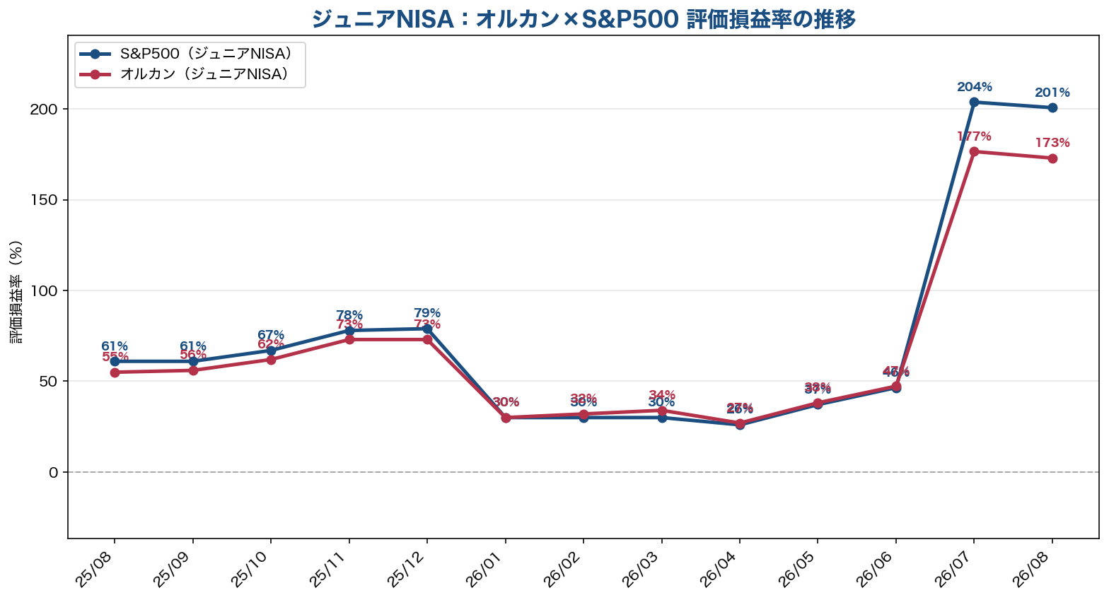 ジュニアNISA分 オルカン・S&P500 評価損益率の推移グラフ