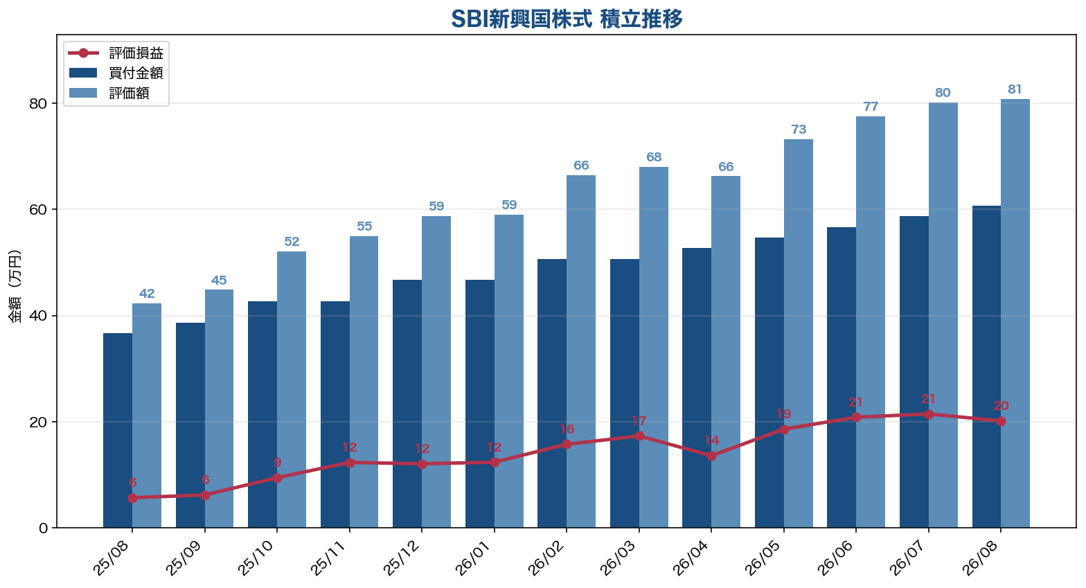 SBI新興国株式インデックスファンド 積立推移グラフ（買付金額・評価額・評価損益）