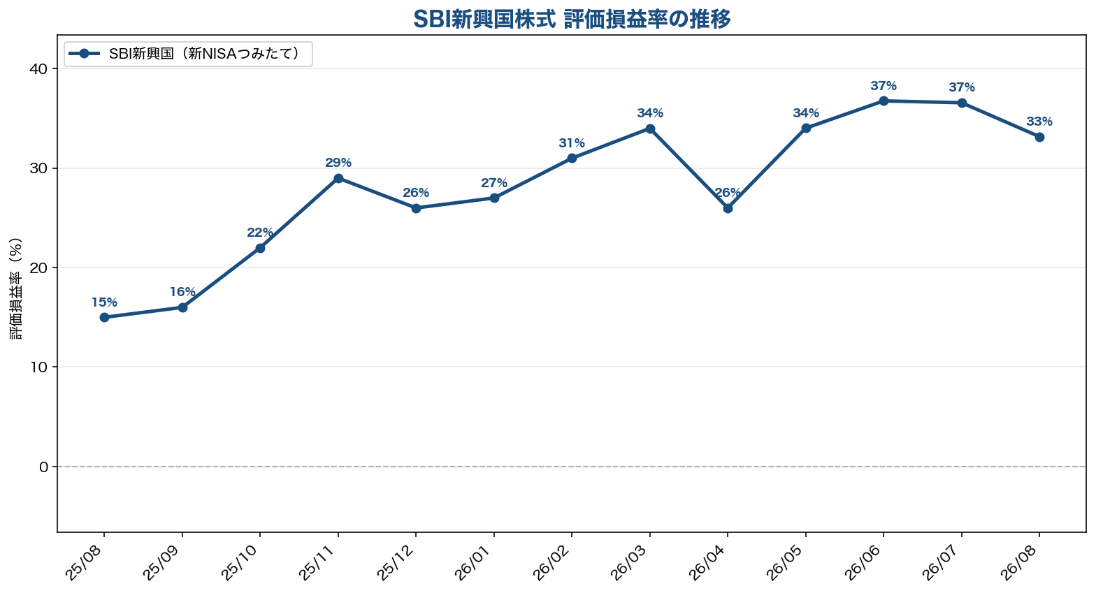 SBI新興国株式インデックスファンド 評価損益率推移グラフ