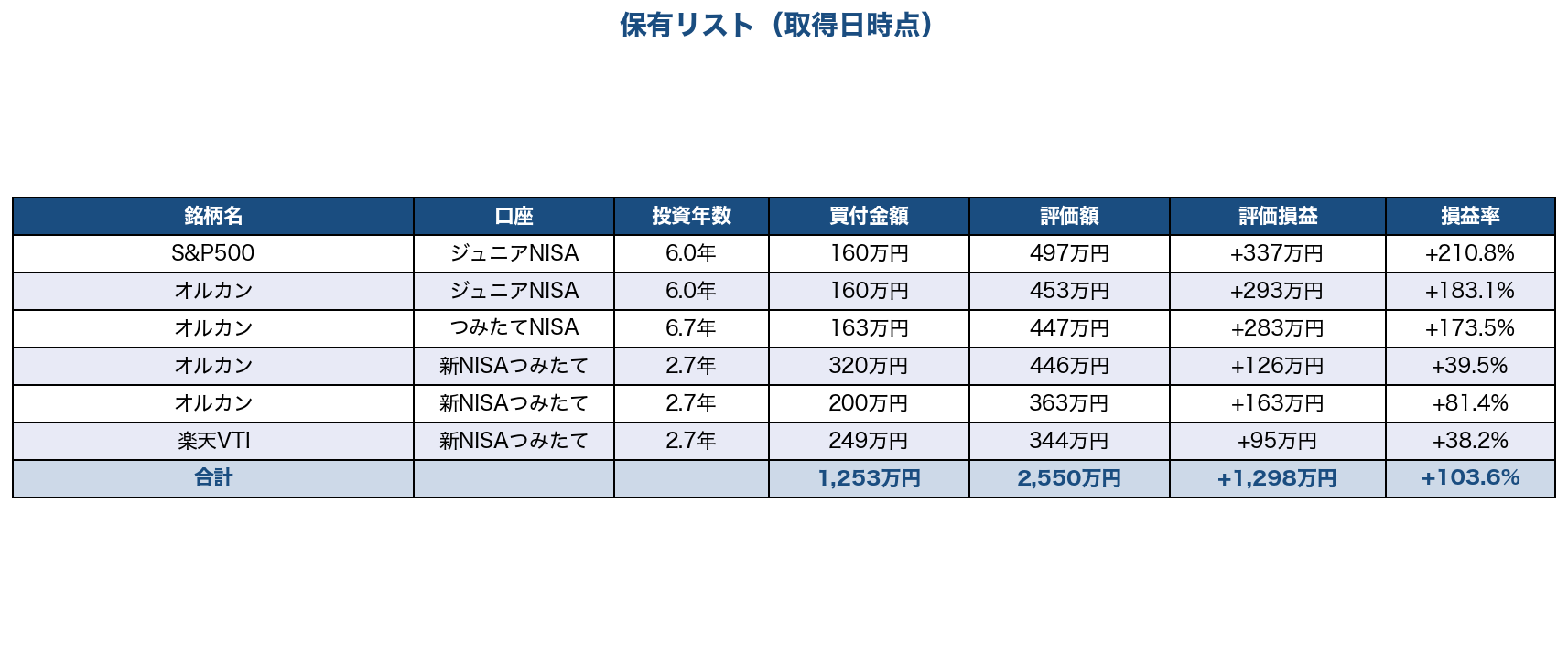 あひる家の保有投信リスト（2026年9月1日時点・買付金額/評価額/評価損益/損益率の合計付き）