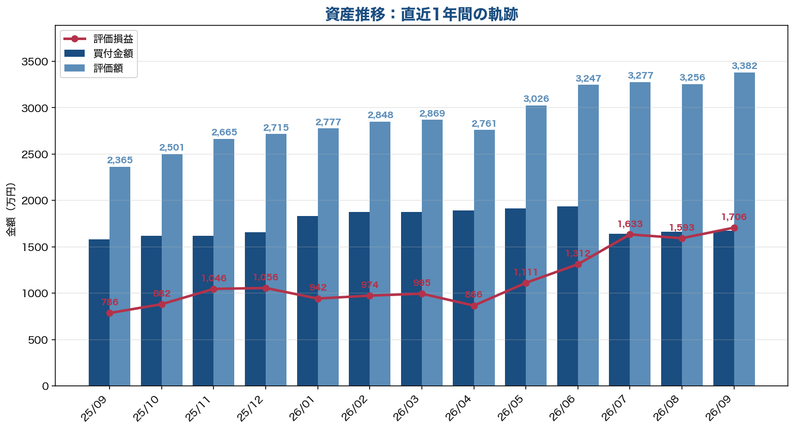 2025年9月〜2026年9月 投信積立推移グラフ（買付金額・評価額・評価損益）