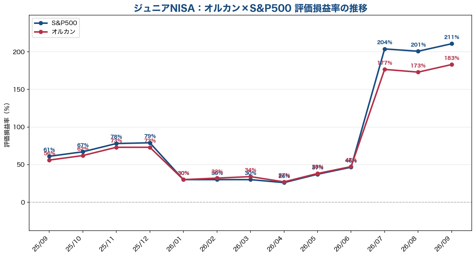 ジュニアNISA分 オルカン・S&P500 評価損益率の推移グラフ