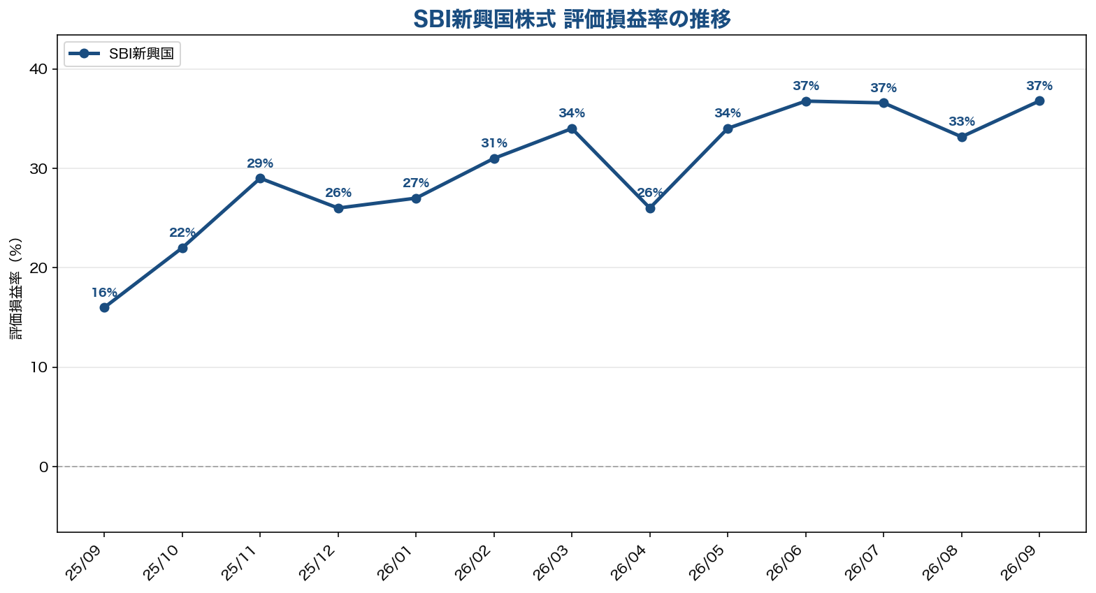 SBI新興国株式インデックスファンド 評価損益率推移グラフ