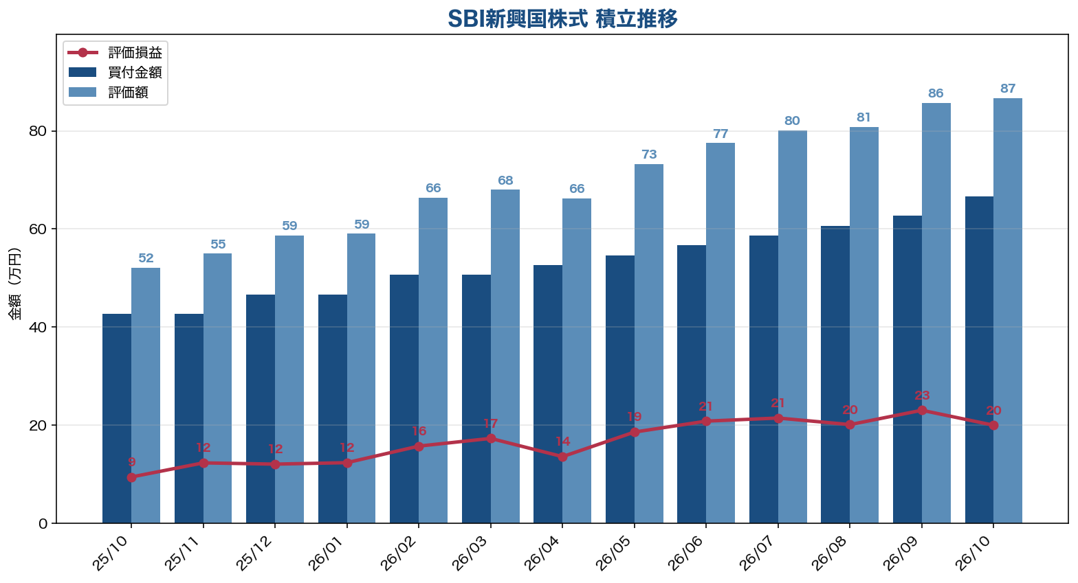 SBI新興国株式インデックスファンド 積立推移グラフ（買付金額・評価額・評価損益）