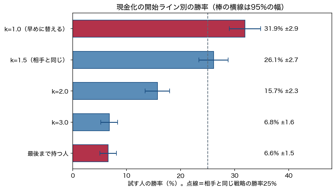 投資番付のシミュレーションで、現金に替え始める合図ごとの勝率を比べたグラフ。早めに替える人は31.9%、最後まで持つ人は6.6%