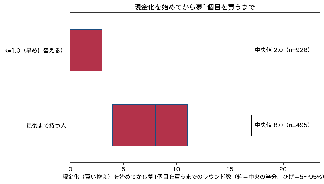 現金に替え始めてから1つ目の夢を買うまでのラウンド数を比べた箱ひげ図。早めに替える人は中央値2ラウンド、最後まで持つ人は8ラウンド