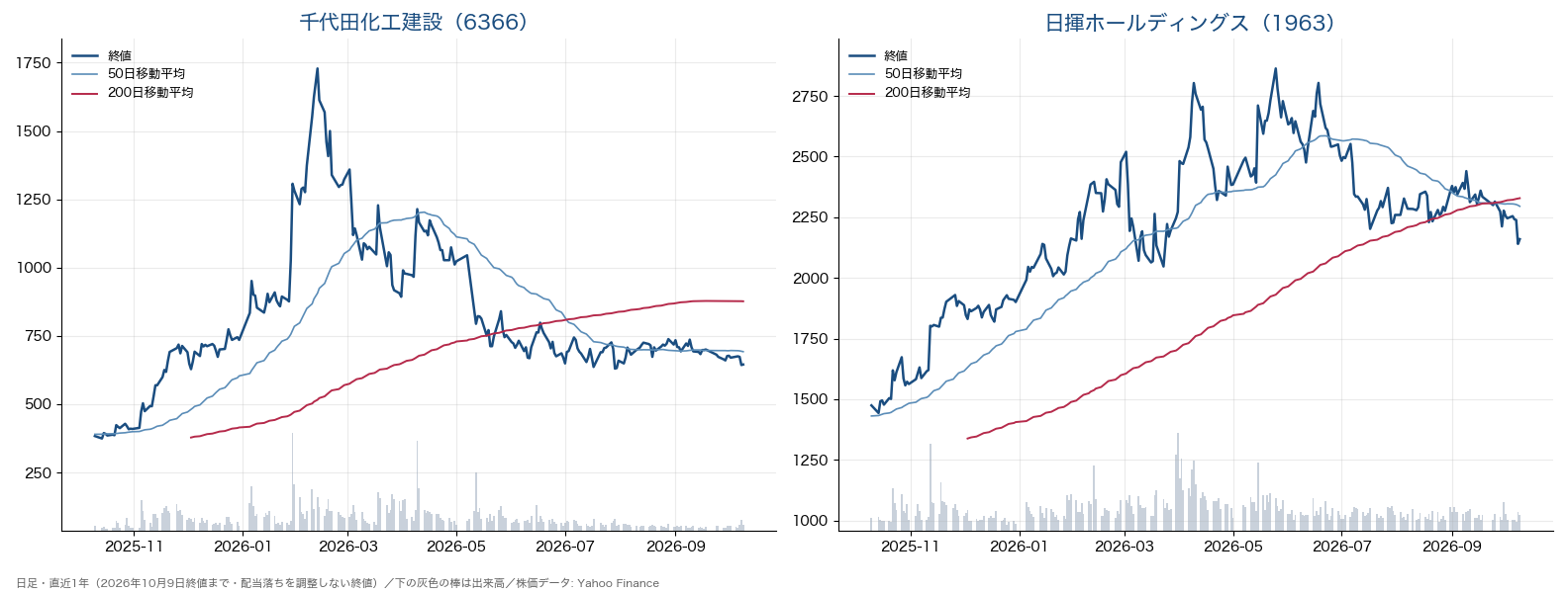 千代田化工建設と日揮ホールディングスの日足チャート(直近1年・終値と50日・200日移動平均)