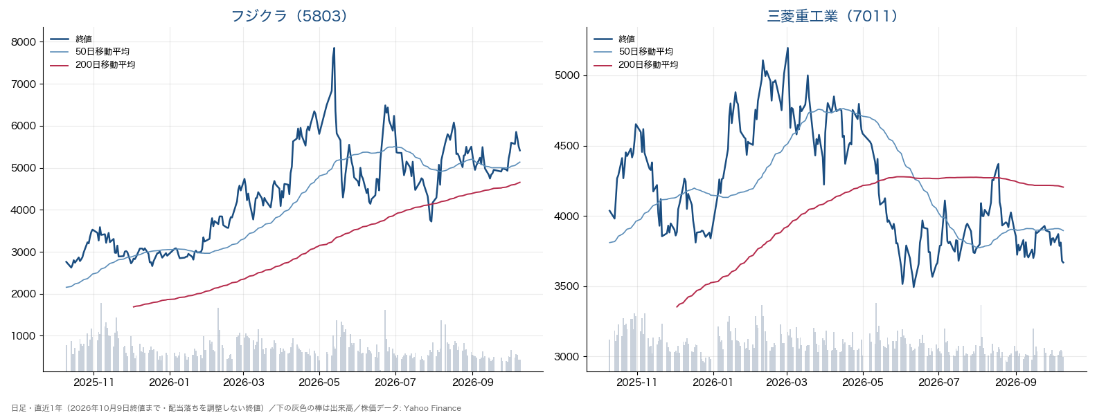 フジクラと三菱重工業の日足チャート(直近1年・終値と50日・200日移動平均)