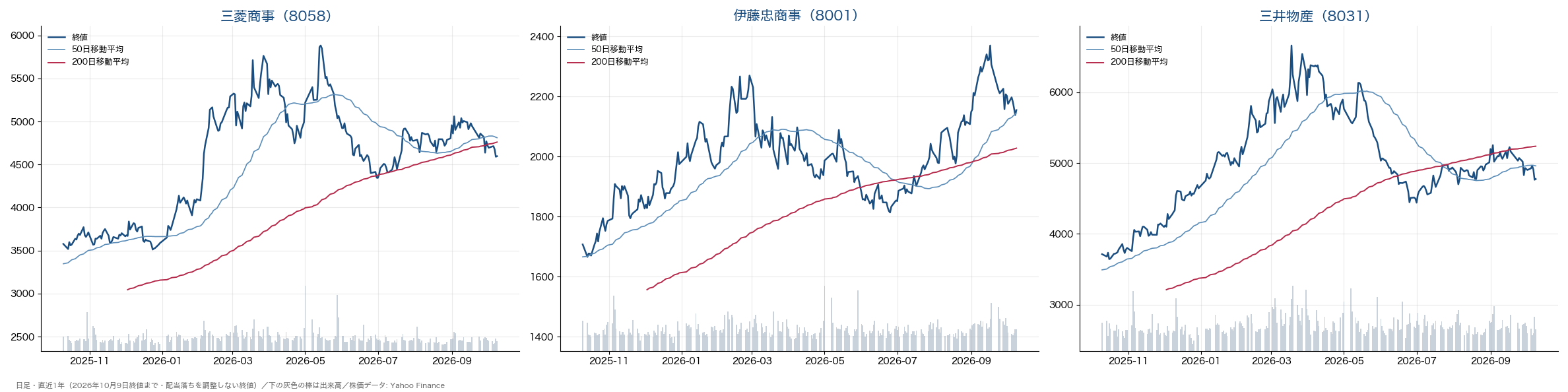 三菱商事・伊藤忠商事・三井物産の日足チャート(直近1年・終値と50日・200日移動平均)