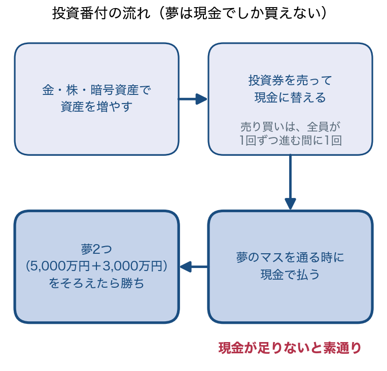 投資番付の流れの図。金・株・暗号資産で資産を増やし、投資券を売って現金に替え、夢のマスを通る時に現金で払う。夢2つをそろえたら勝ち。現金が足りないと素通りになる