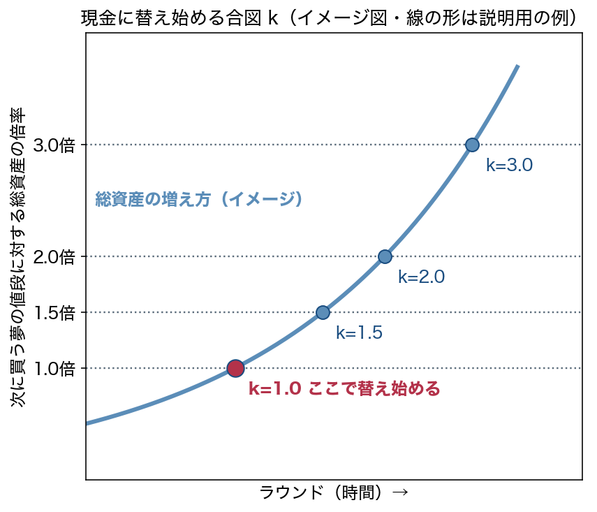 現金に替え始める合図kのイメージ図。総資産が次に買う夢の値段の1.0倍、1.5倍、2.0倍、3.0倍に届いた点で、それぞれの人が現金に替え始める